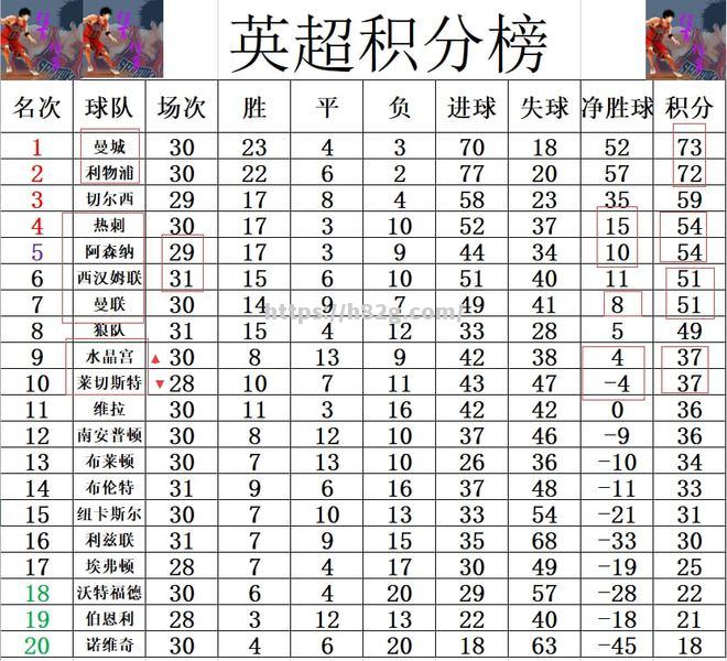 热刺客场惨败，英超积分榜前景愈发黯淡