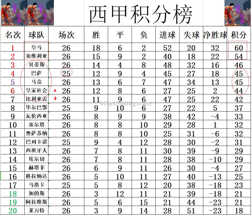 皇家社会主场告捷，积分领跑西甲榜