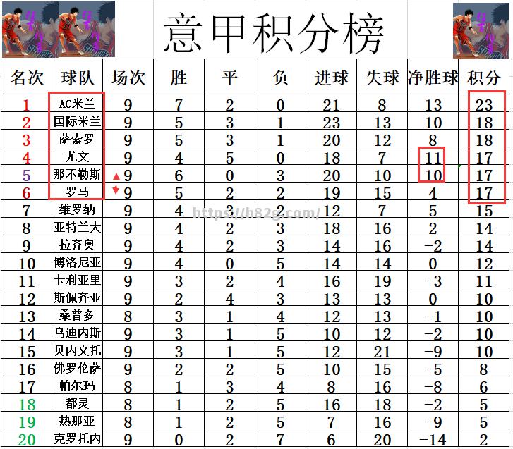 那不勒斯客场大胜，积分榜名列前茅