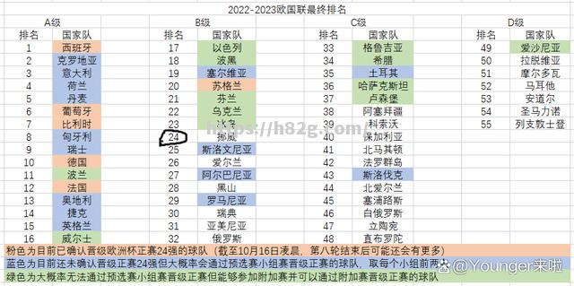 冠军意外淘汰，欧预赛新冠军揭晓悬念徐徐揭开